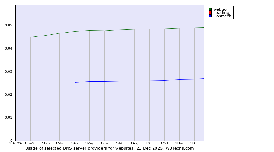 Historical trends in the usage of webgo vs. Loading vs. Hosttech