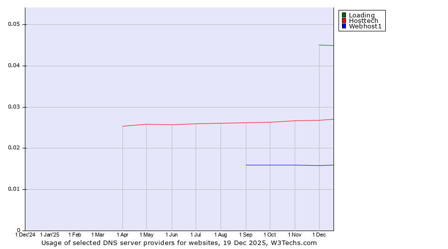 Historical trends in the usage of Loading vs. Hosttech vs. Webhost1