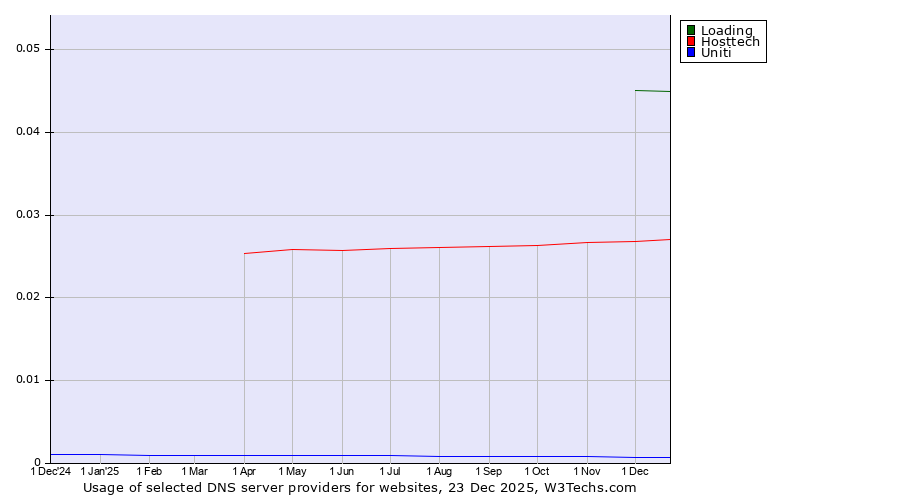 Historical trends in the usage of Loading vs. Hosttech vs. Uniti