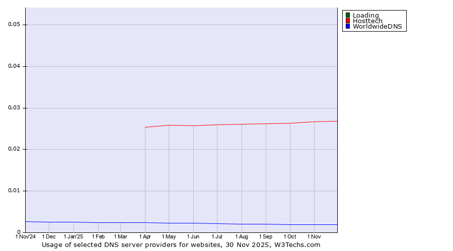 Historical trends in the usage of Loading vs. Hosttech vs. WorldwideDNS