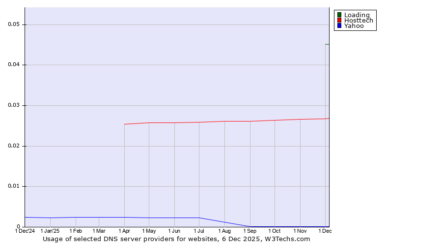 Historical trends in the usage of Loading vs. Hosttech vs. Yahoo