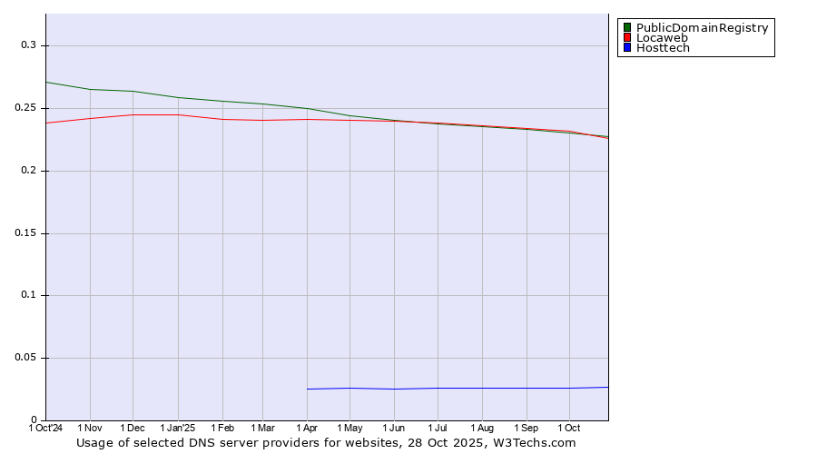 Historical trends in the usage of PublicDomainRegistry vs. Locaweb vs. Hosttech