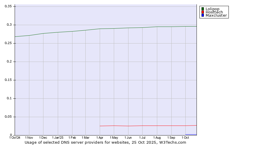 Historical trends in the usage of Lolipop vs. Hosttech vs. Maxcluster