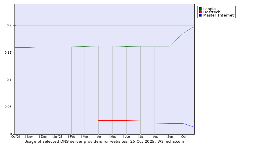 Historical trends in the usage of Loopia vs. Hosttech vs. Master Internet
