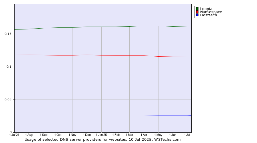 Historical trends in the usage of Loopia vs. Namespace vs. Hosttech
