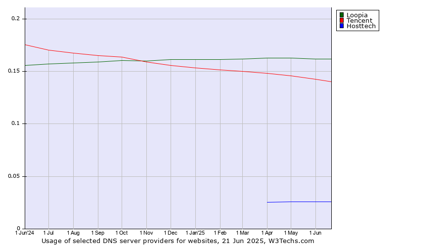 Historical trends in the usage of Loopia vs. Tencent vs. Hosttech
