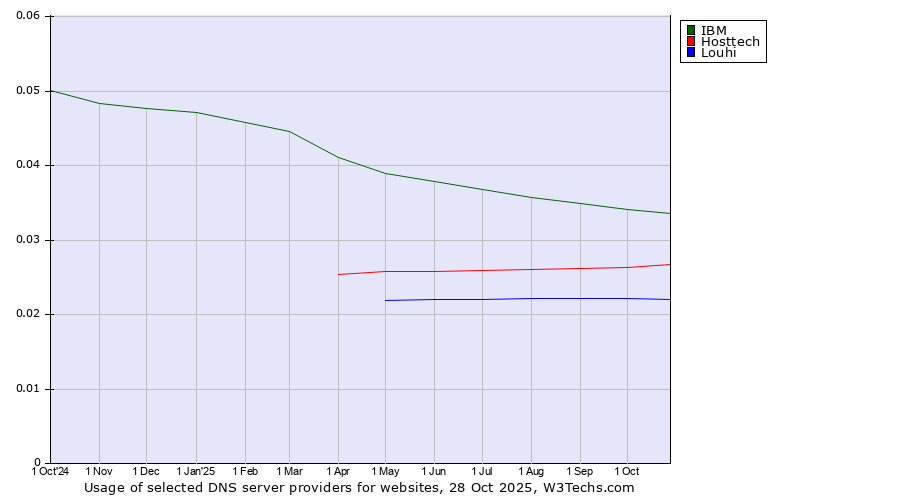 Historical trends in the usage of IBM vs. Hosttech vs. Louhi