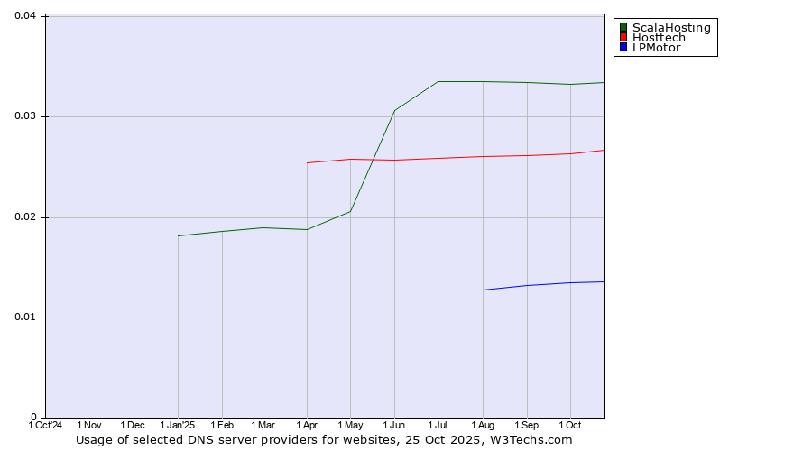 Historical trends in the usage of ScalaHosting vs. Hosttech vs. LPMotor