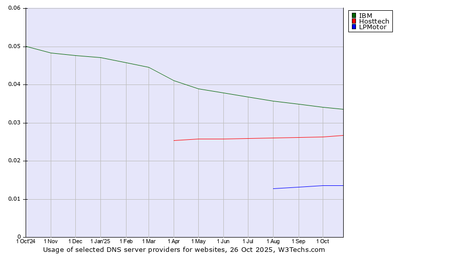 Historical trends in the usage of IBM vs. Hosttech vs. LPMotor