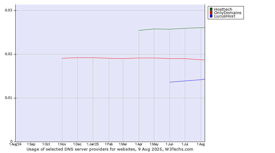 Historical trends in the usage of Hosttech vs. OnlyDomains vs. LucusHost