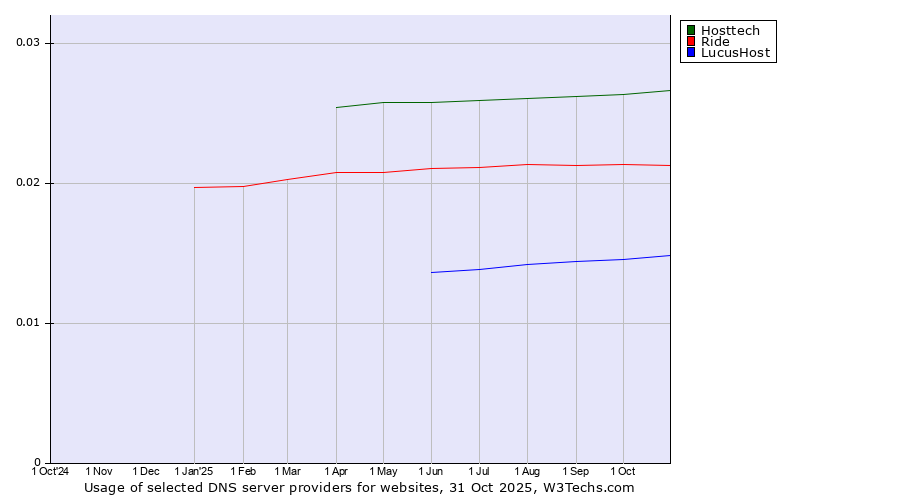 Historical trends in the usage of Hosttech vs. Ride vs. LucusHost