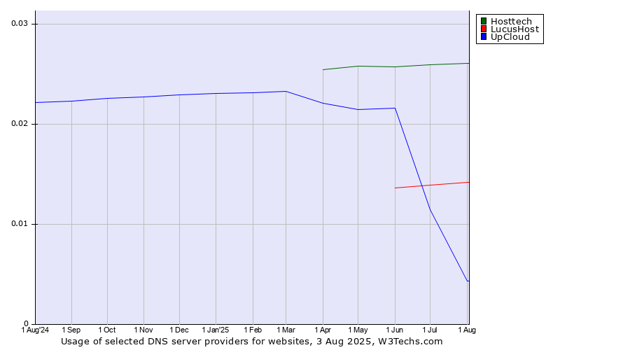 Historical trends in the usage of Hosttech vs. UpCloud vs. LucusHost