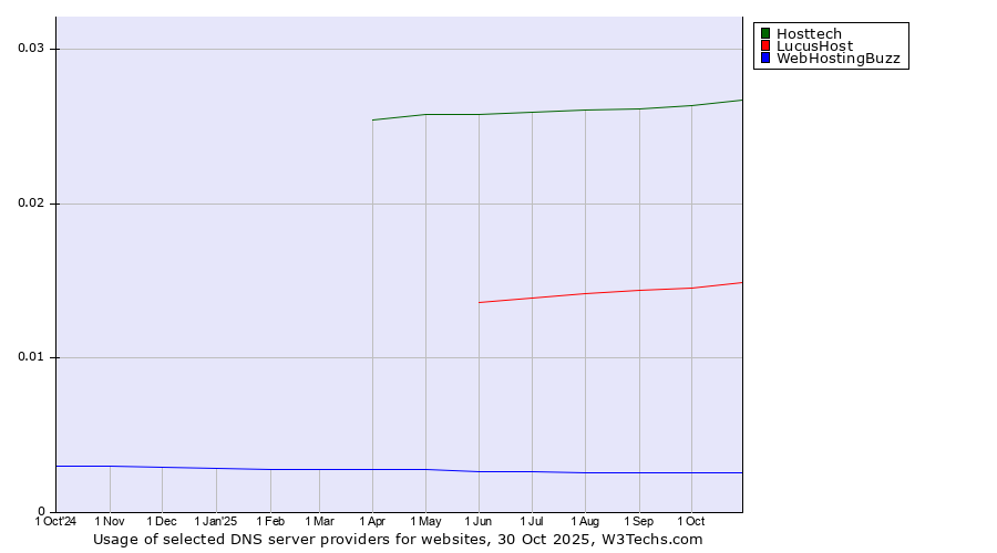 Historical trends in the usage of Hosttech vs. LucusHost vs. WebHostingBuzz