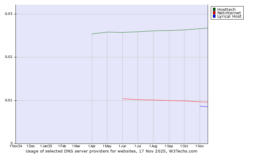 Historical trends in the usage of Hosttech vs. Netinternet vs. Lyrical Host
