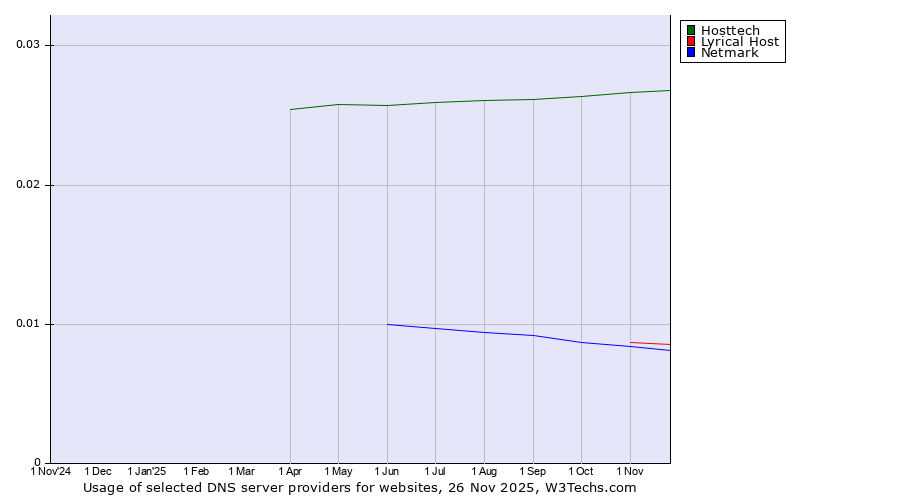 Historical trends in the usage of Hosttech vs. Lyrical Host vs. Netmark