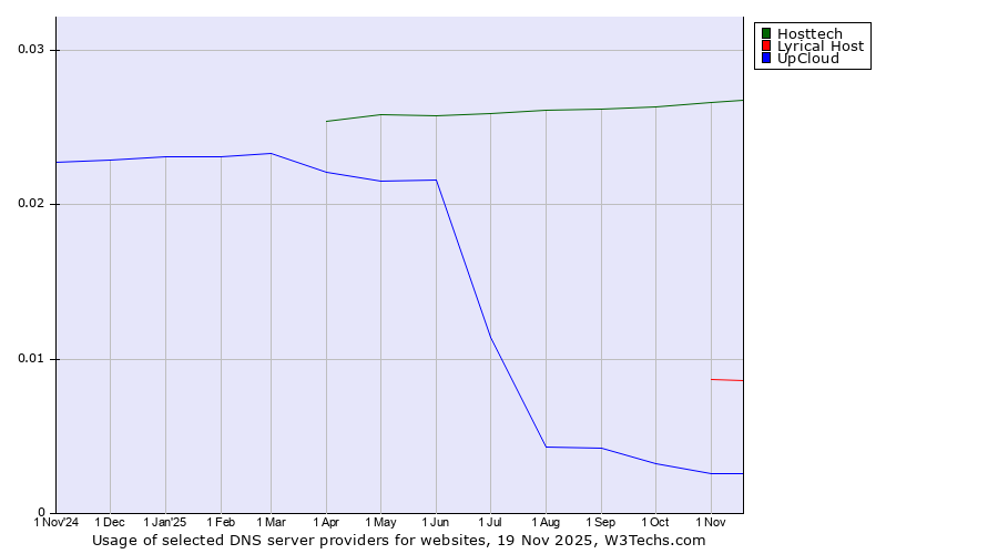 Historical trends in the usage of Hosttech vs. Lyrical Host vs. UpCloud