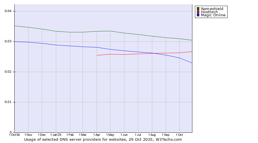 Historical trends in the usage of Nameshield vs. Hosttech vs. Magic Online