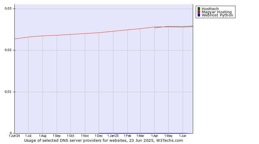 Historical trends in the usage of Hosttech vs. Magyar Hosting vs. Webhost Python