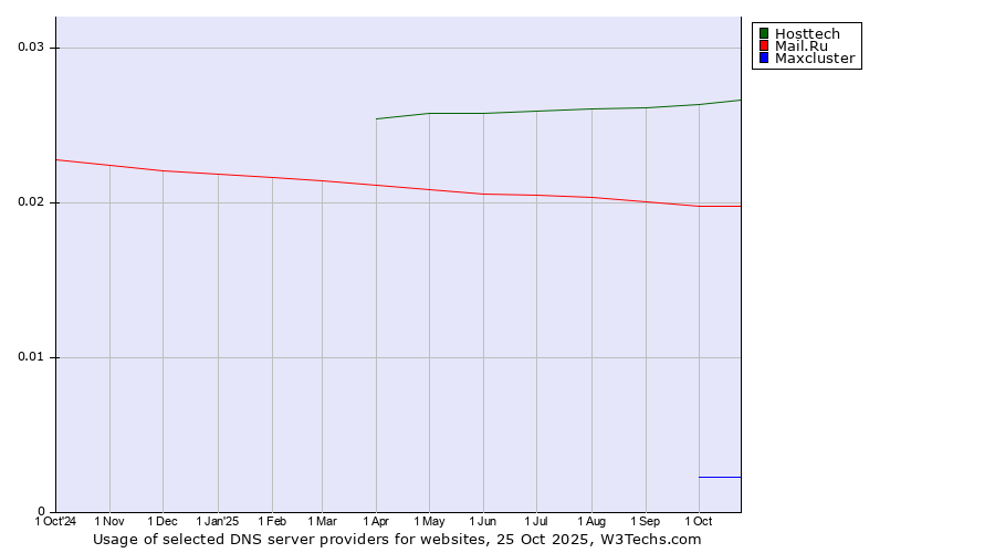 Historical trends in the usage of Hosttech vs. Mail.Ru vs. Maxcluster