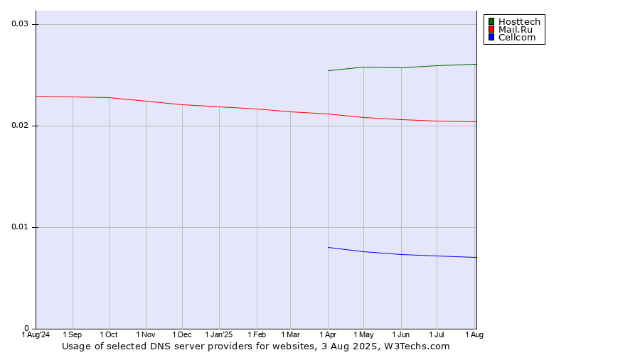 Historical trends in the usage of Hosttech vs. Mail.Ru vs. Cellcom