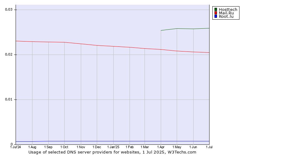 Historical trends in the usage of Hosttech vs. Mail.Ru vs. Root.lu