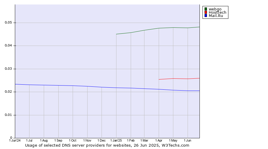 Historical trends in the usage of webgo vs. Hosttech vs. Mail.Ru