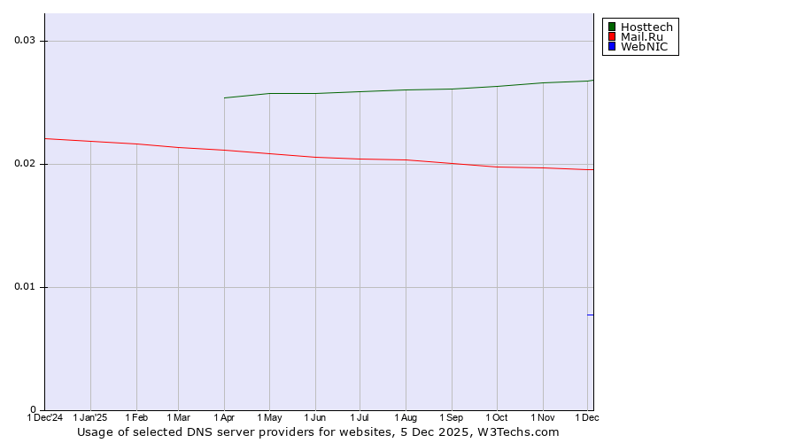 Historical trends in the usage of Hosttech vs. Mail.Ru vs. WebNIC