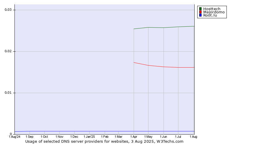 Historical trends in the usage of Hosttech vs. Majordomo vs. Root.lu