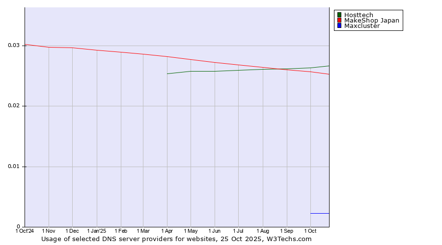 Historical trends in the usage of Hosttech vs. MakeShop Japan vs. Maxcluster