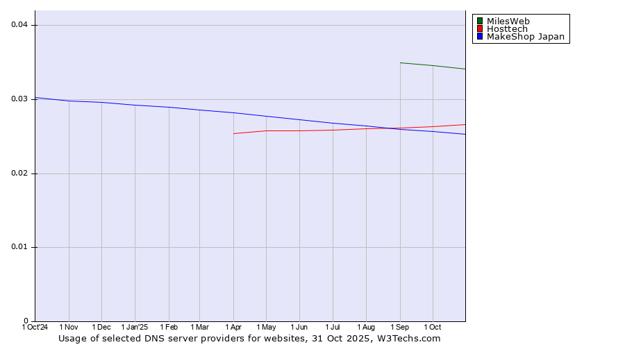 Historical trends in the usage of MilesWeb vs. Hosttech vs. MakeShop Japan