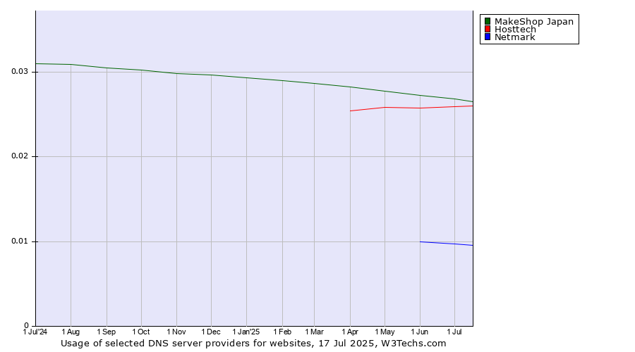 Historical trends in the usage of MakeShop Japan vs. Hosttech vs. Netmark