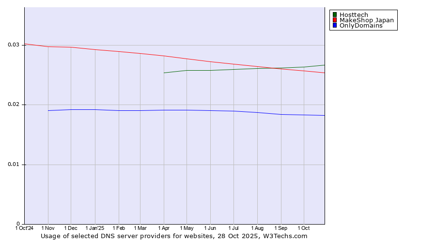 Historical trends in the usage of Hosttech vs. MakeShop Japan vs. OnlyDomains