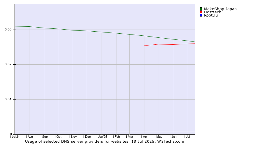 Historical trends in the usage of MakeShop Japan vs. Hosttech vs. Root.lu