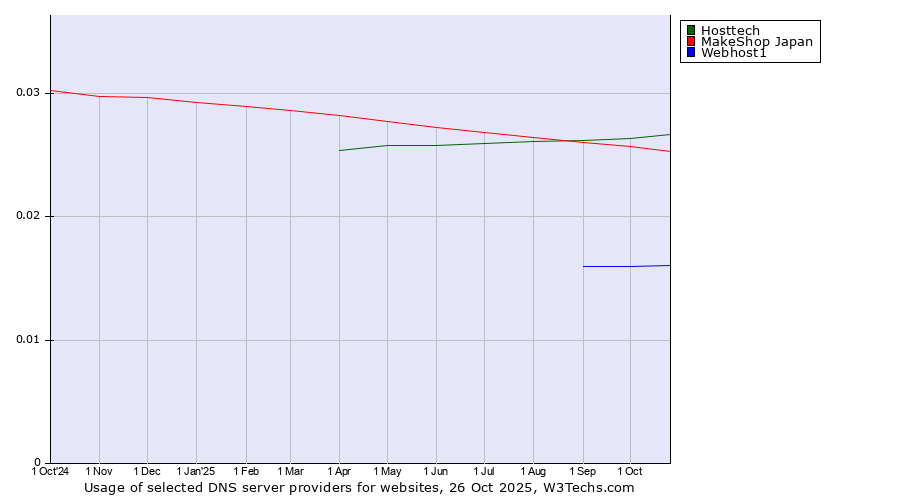 Historical trends in the usage of Hosttech vs. MakeShop Japan vs. Webhost1