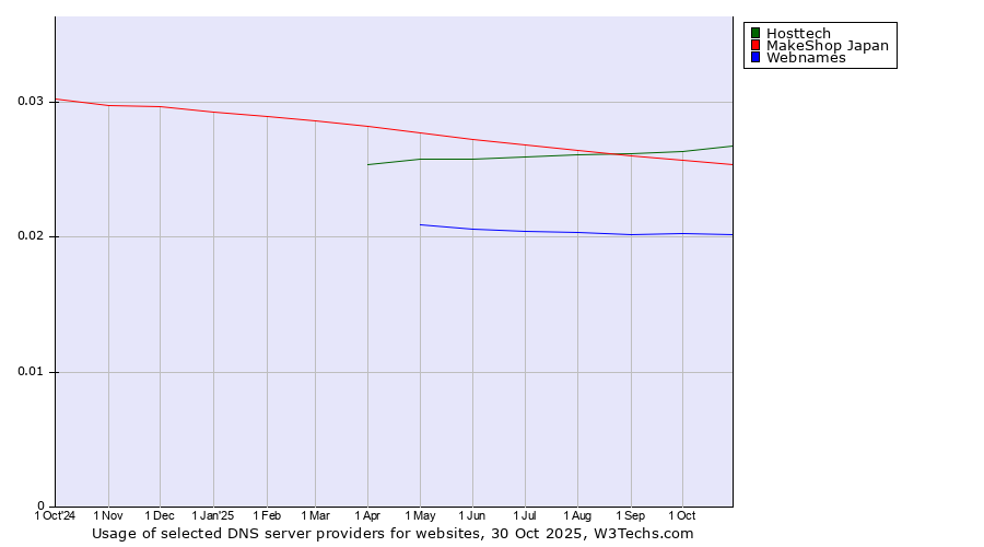 Historical trends in the usage of Hosttech vs. MakeShop Japan vs. Webnames