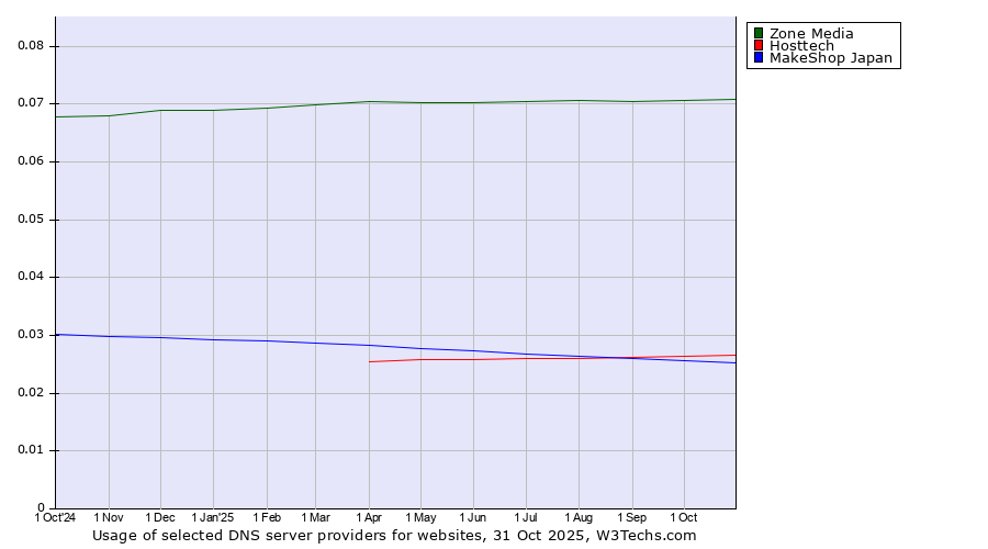 Historical trends in the usage of Zone Media vs. Hosttech vs. MakeShop Japan
