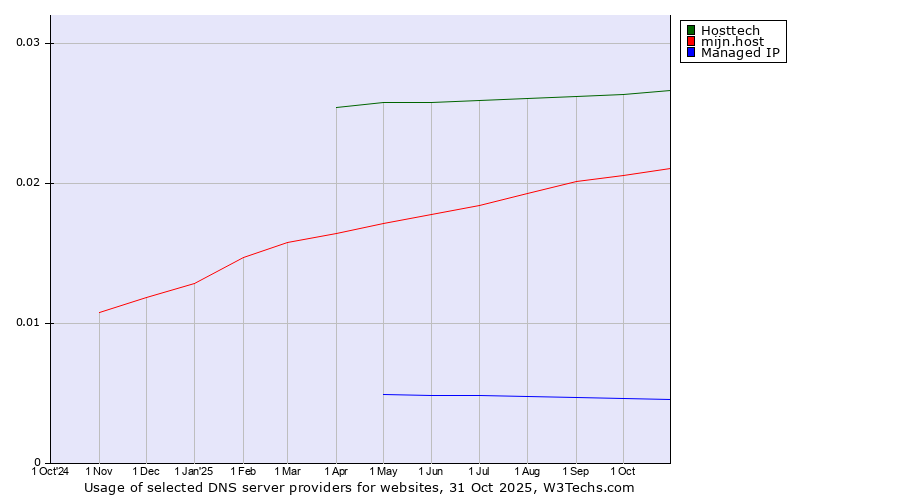 Historical trends in the usage of Hosttech vs. mijn.host vs. Managed IP