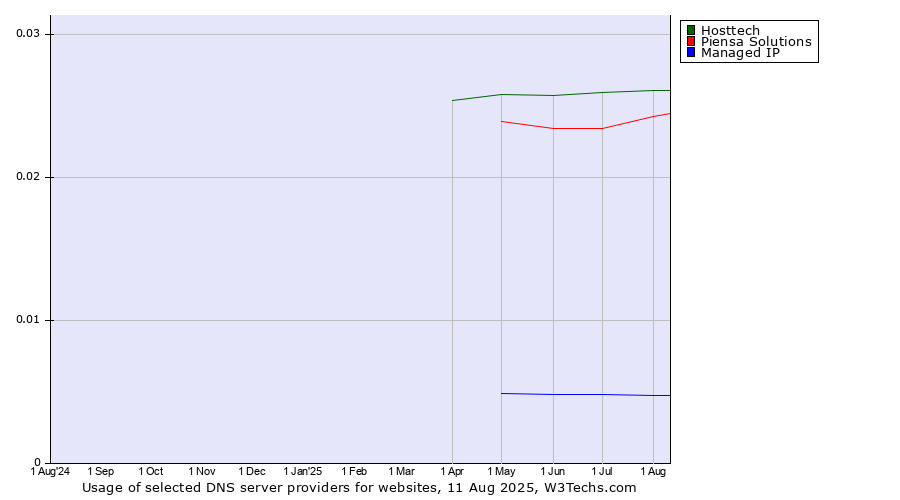 Historical trends in the usage of Hosttech vs. Piensa Solutions vs. Managed IP