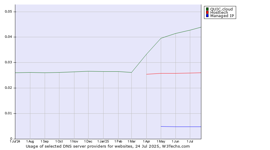 Historical trends in the usage of QUIC.cloud vs. Hosttech vs. Managed IP