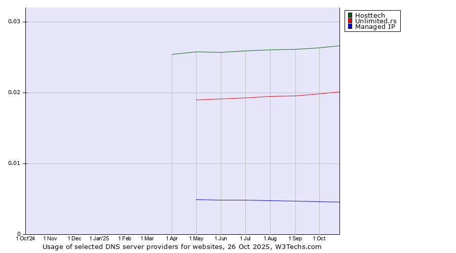 Historical trends in the usage of Hosttech vs. Unlimited.rs vs. Managed IP