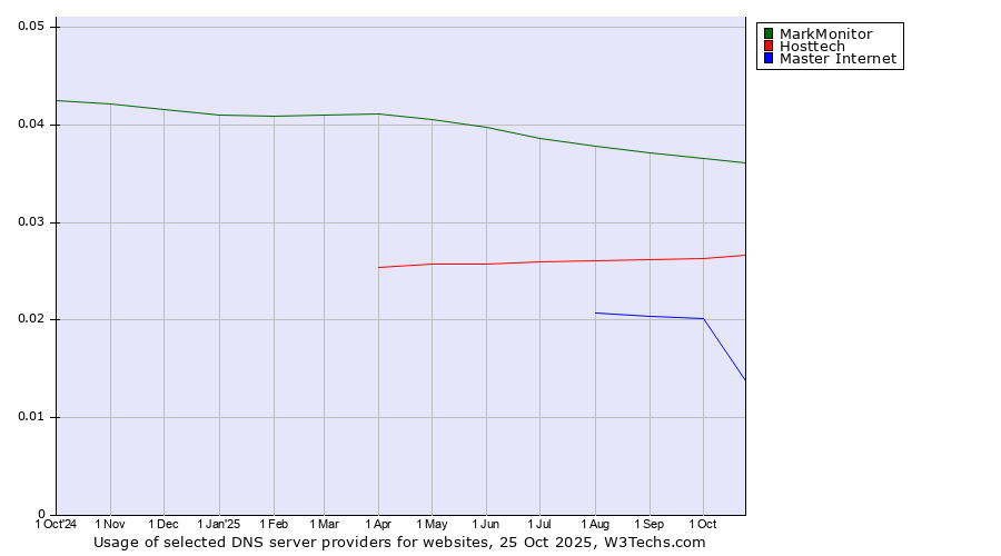 Historical trends in the usage of MarkMonitor vs. Hosttech vs. Master Internet