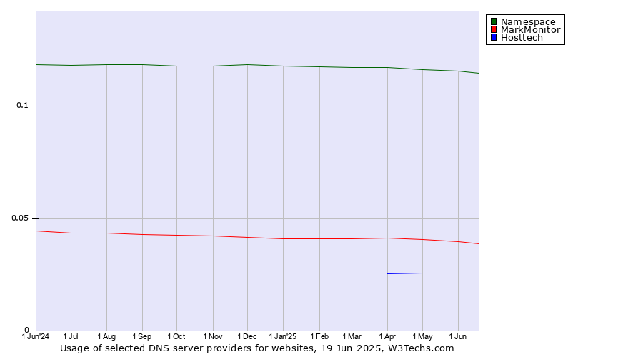 Historical trends in the usage of Namespace vs. MarkMonitor vs. Hosttech