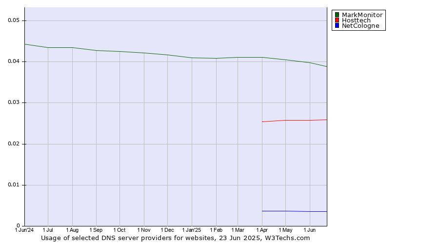 Historical trends in the usage of MarkMonitor vs. Hosttech vs. NetCologne