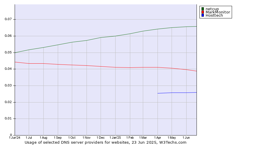 Historical trends in the usage of netcup vs. MarkMonitor vs. Hosttech
