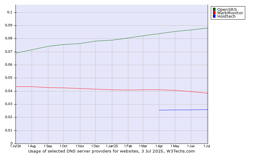 Historical trends in the usage of OpenSRS vs. MarkMonitor vs. Hosttech