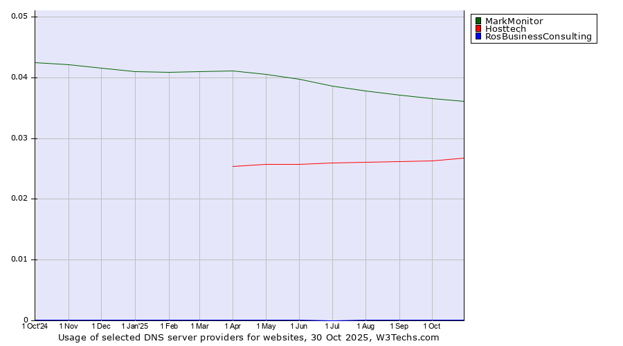 Historical trends in the usage of MarkMonitor vs. Hosttech vs. RosBusinessConsulting