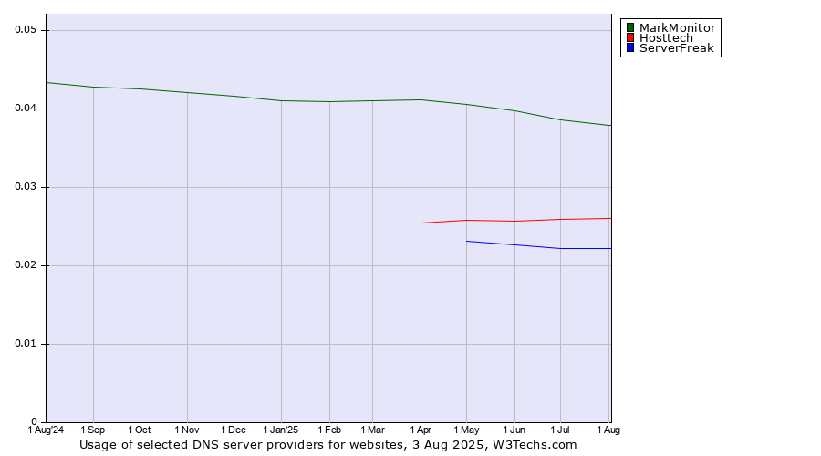 Historical trends in the usage of MarkMonitor vs. Hosttech vs. ServerFreak