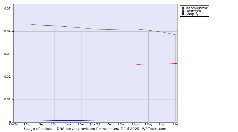 Historical trends in the usage of MarkMonitor vs. Hosttech vs. Shopify