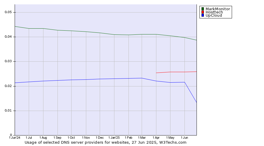 Historical trends in the usage of MarkMonitor vs. Hosttech vs. UpCloud