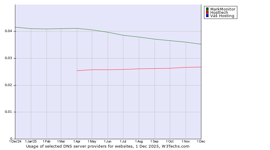 Historical trends in the usage of MarkMonitor vs. Hosttech vs. Váš Hosting